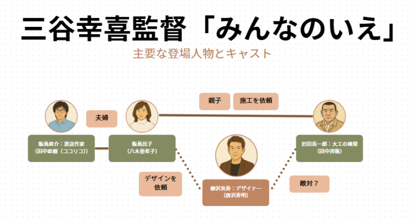 三谷幸喜　みんなのいえ　相関図